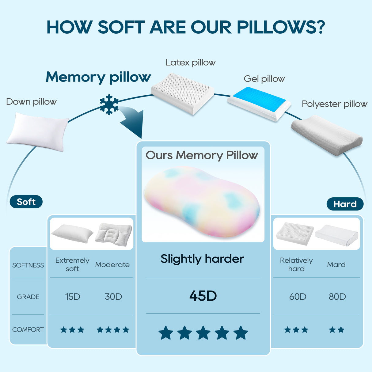 Airsky Side Sleeper Memory Foam Pillow Ergonomic Contour Pillows for Neck Pain Relief M1